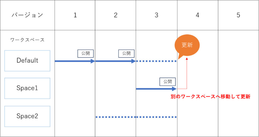 ワークスペースの編集内容が反映されない場合の対処法