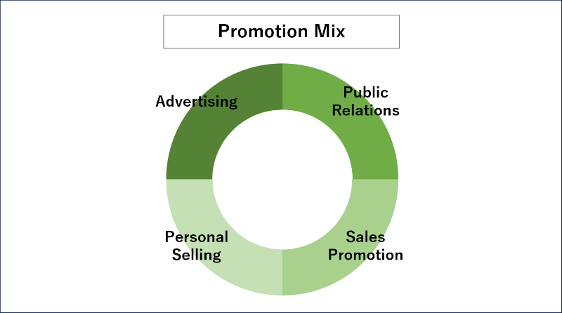 プロモーションミックスの構成要素